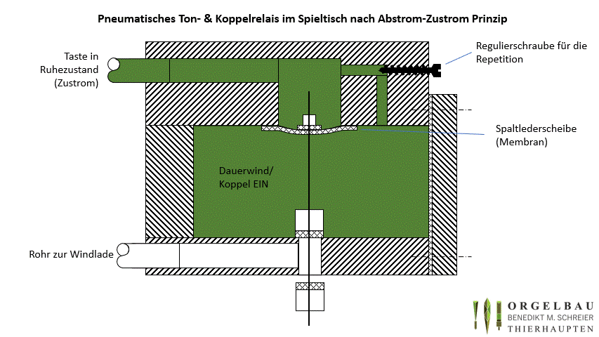 Pneumatik Koppelapparat