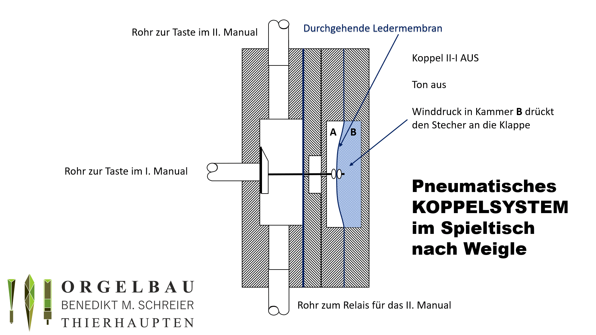 Weigle Stecherkoppel Funktion