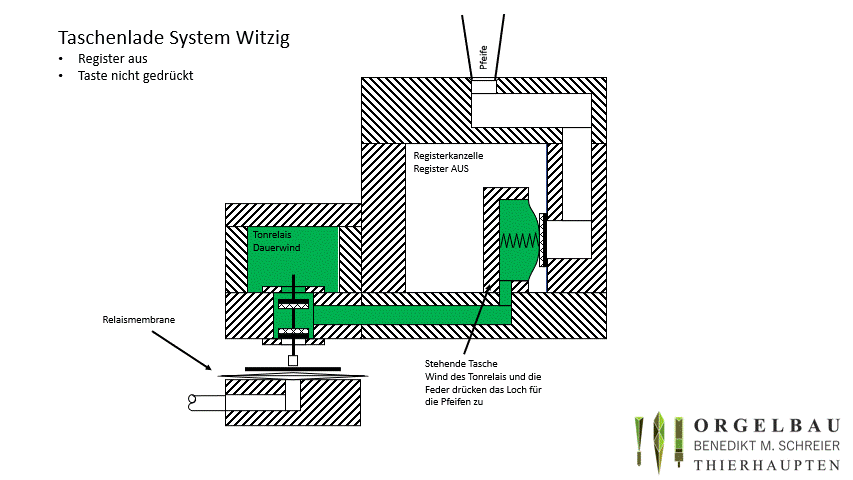 Taschenlade Pneumatik System Witzig